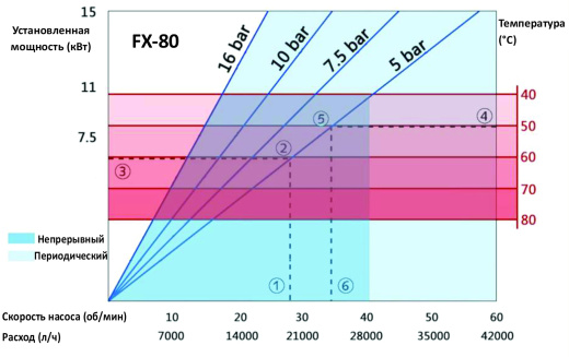 Промышленный шланговый насос FX-80