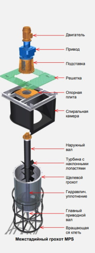 Межстадийные грохота MPS и MPS (P)