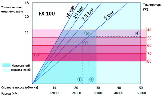 Промышленный шланговый насос FX-100