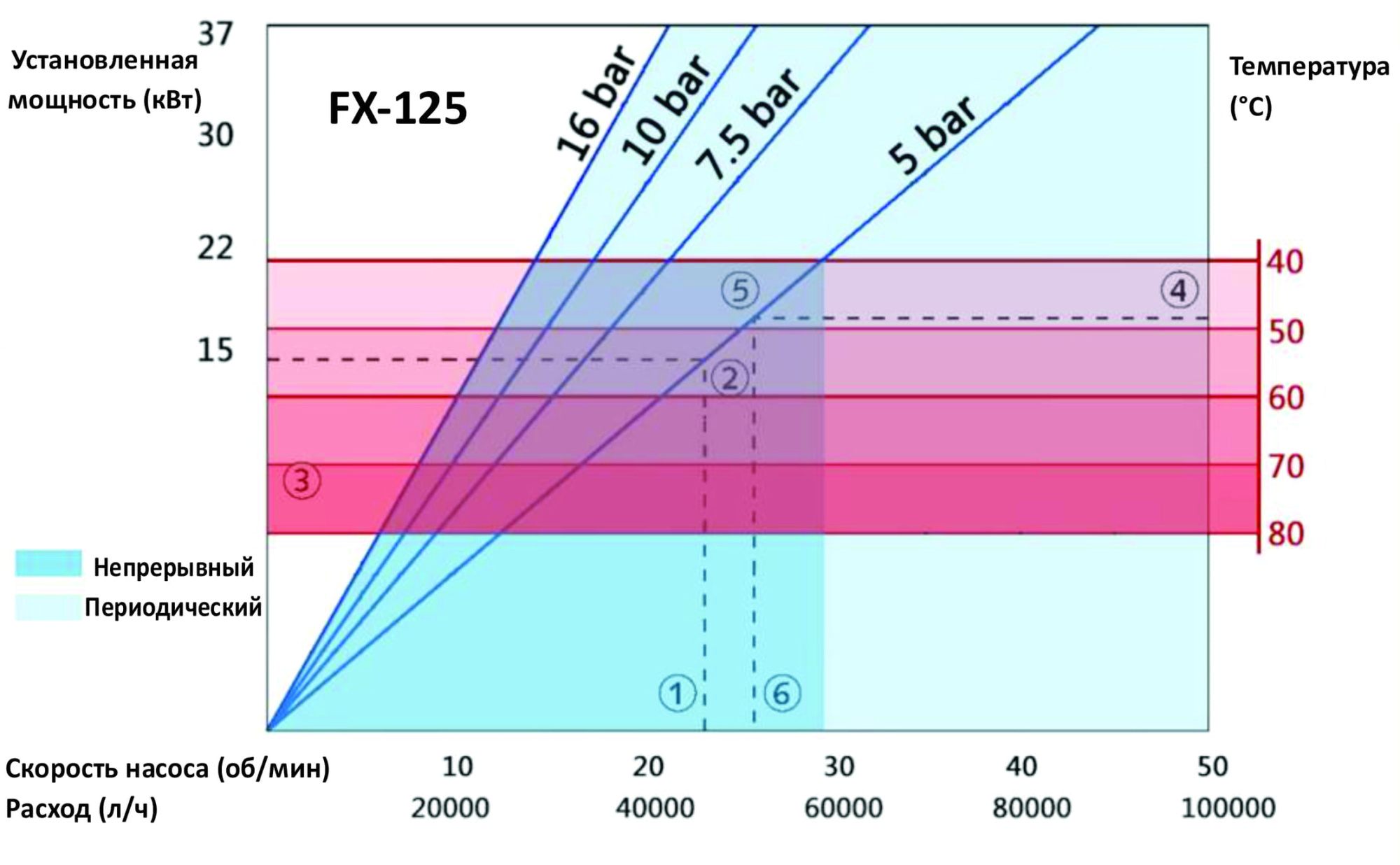 Промышленный шланговый насос FX-125