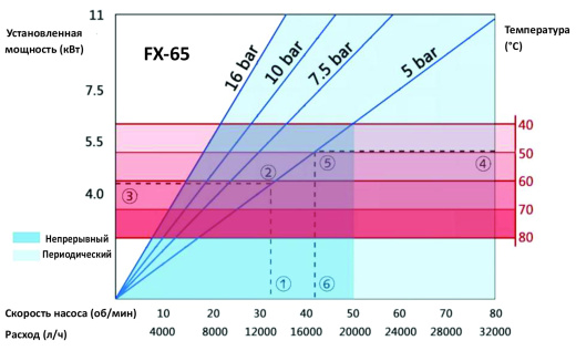 Промышленный шланговый насос FX-65
